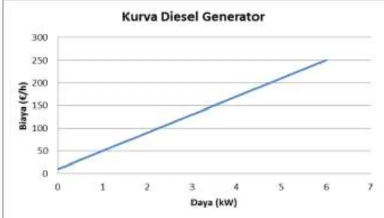 Gambar 6. Kurva biaya bahan bakar Diesel Generator  Dari kurva diatas didapatkan parameter sebagai berikut:  a = 0.01 
