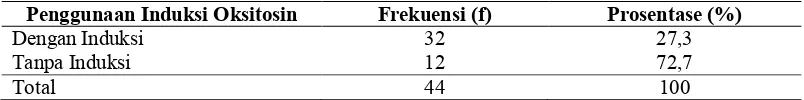 Tabel 2 menunjukkan bahwa dari 44 responden didapatkan hasil sebanyak 32 ibu 