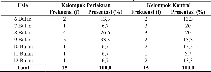 Tabel 2 Karakteristik responden berdasarkan usia bayi di Kelurahan Kedung Cowek  