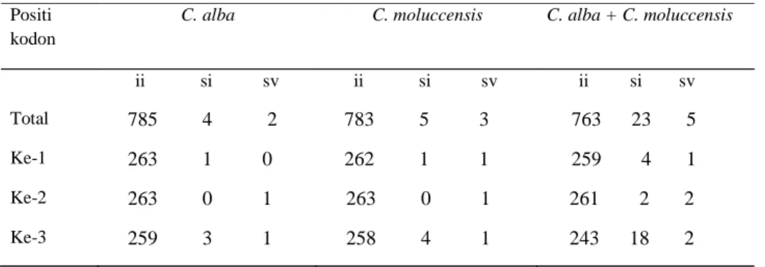 Table 2 :  Rata-rata frekuensi substitusi basa di dalam  791-bp dari cytochrome b pada C.