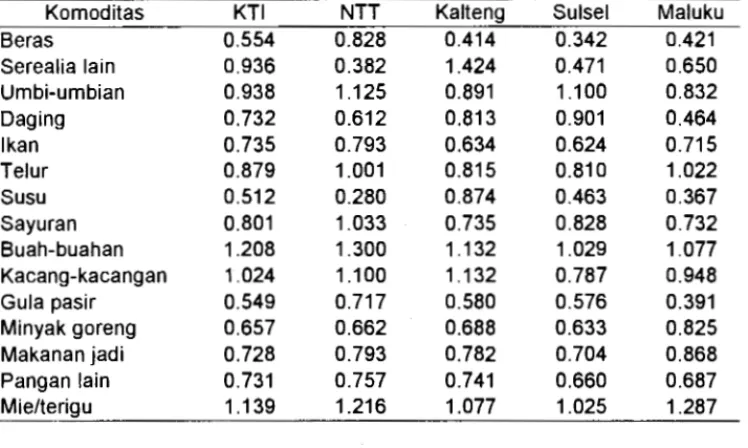 Tabel  5.  Elastisitas Pendapatan di  KTI,  NTT,  Kalteng,  Sulsel,  Maluku, Tahun  1996 