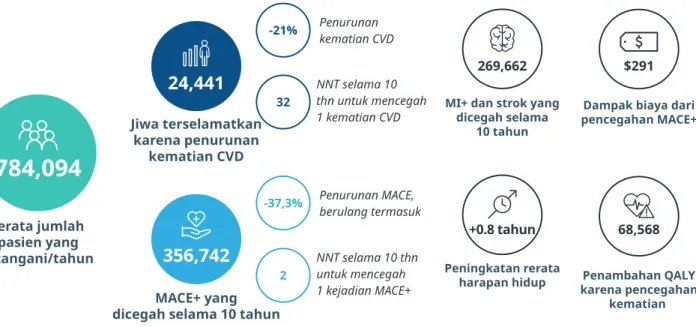 Gambar 7: Keluaran model dampak (dihitung selama periode 10 tahun) 