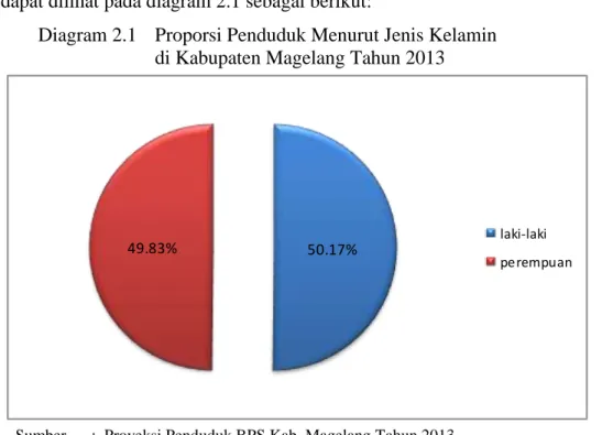 Diagram 2.1  Proporsi Penduduk Menurut Jenis Kelamin   di Kabupaten Magelang Tahun 2013 