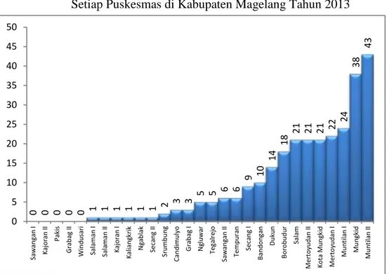 Grafik 3.13   Jumlah Kasus Demam Berdarah Dengue (DBD)       Setiap Puskesmas di Kabupaten Magelang Tahun 2013 