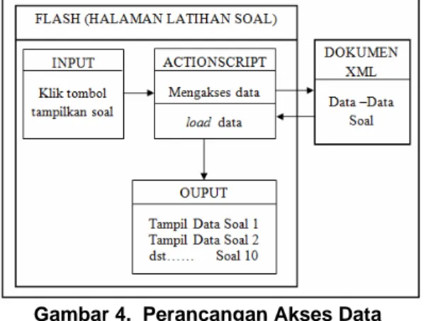 Gambar 4.  Perancangan Akses Data  Database berbasis XML 
