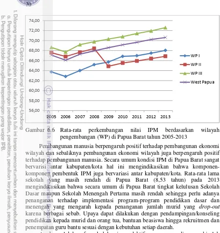 ANALISIS DISPARITAS PEMBANGUNAN WILAYAH DI PROVINSI PAPUA BARAT