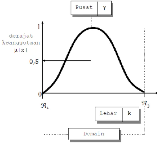 Gambar 2.1 Karakteristik Fungsional Kurva  Gauss  