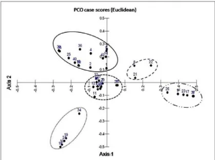 Gambar 5. Pengelompokan jenis pohon pada kawasan Labuan lalang menggunakan parameter rata-rata tinggi pohon dengan analisis ordinasi Principal Coodinate Analyses  (PCO).