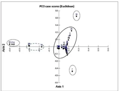 Gambar 6. Pengelompokan jenis pohon pada kawasan Labuan lalang menggunakan parameter rata-rata ketinggian dari muka laut dengan analisis ordinasi Principal Coordinate Analyses  (PCO).