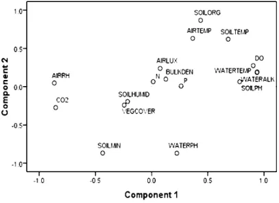 Figure 2. Principal Component Analysis plot for  environmental variables and vegetation cover