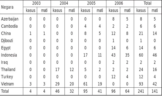 Tabel 1. Beberapa kasus infeksi Highly Pathogenic H5N1 Avian Influenza (HPAI) yang dilaporkan ke WHO sampai dengan bulan Agustus 2006.