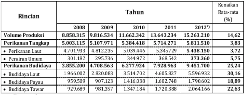 Tabel 3. Perkembangan produksi tahun 2008-2012 