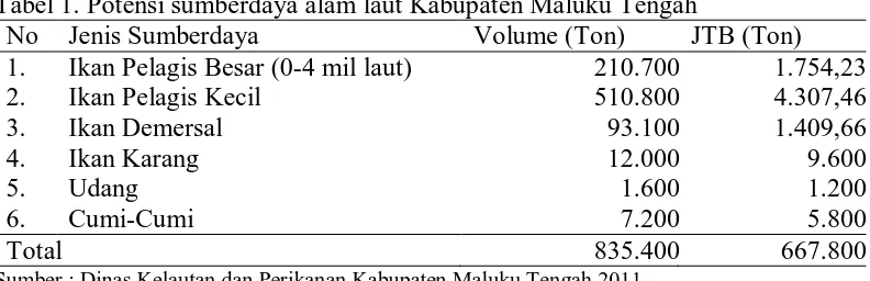 Tabel 1. Potensi sumberdaya alam laut Kabupaten Maluku Tengah  No Jenis Sumberdaya Volume (Ton) JTB (Ton) 