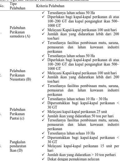 Tabel 1. Tipe dan  Kriteria Pelabuhan Perikanan di Indonesia Tipe 