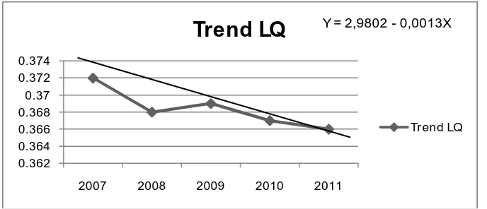 Gambar 1. Tren LQ sektor perikanan berdasarkan indikator  PDRB tahun 2007-2011 