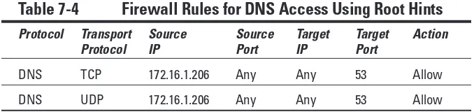 Figure 7-2:DNS