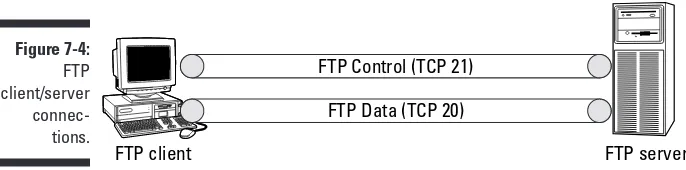 Figure 7-4:FTPFTP Control (TCP 21)