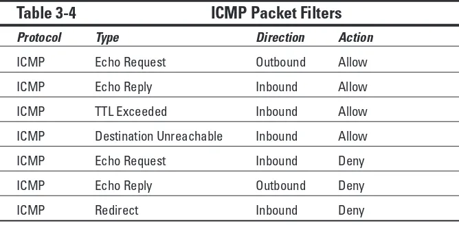 Table 3-4ICMP Packet Filters
