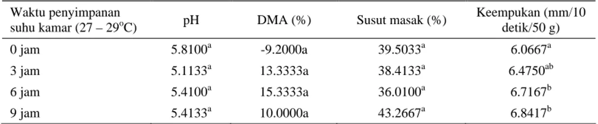 Tabel 1. Pengaruh penyimpanan suhu kamar terhadap nilai pH, DMA, susut masak dan keempukan daging  Waktu penyimpanan 