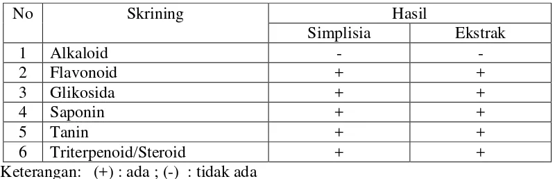 Tabel 4.2 Hasil skrining fitokimia simplisia dan ekstrak etanol kulit buah rotan. 