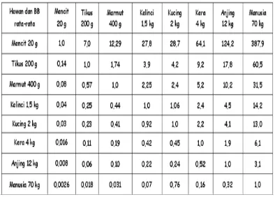 Tabel Perbandingan Luas Permukaan Tubuh Hewan Percobaan untuk Konversi 