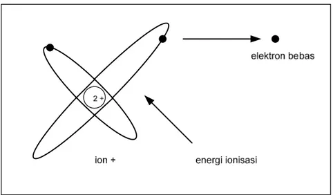 Gambar 2.7.  Elektron yang keluar lintasan 