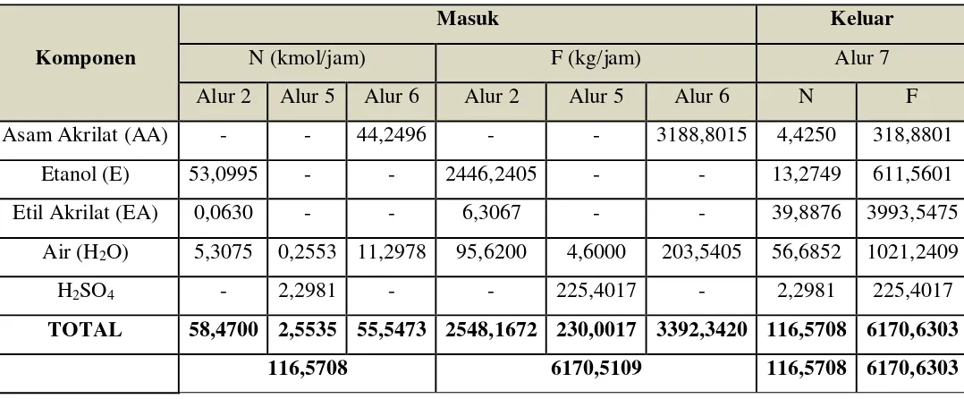 Tabel 3.2 Neraca Massa Mixer (M-201) 
