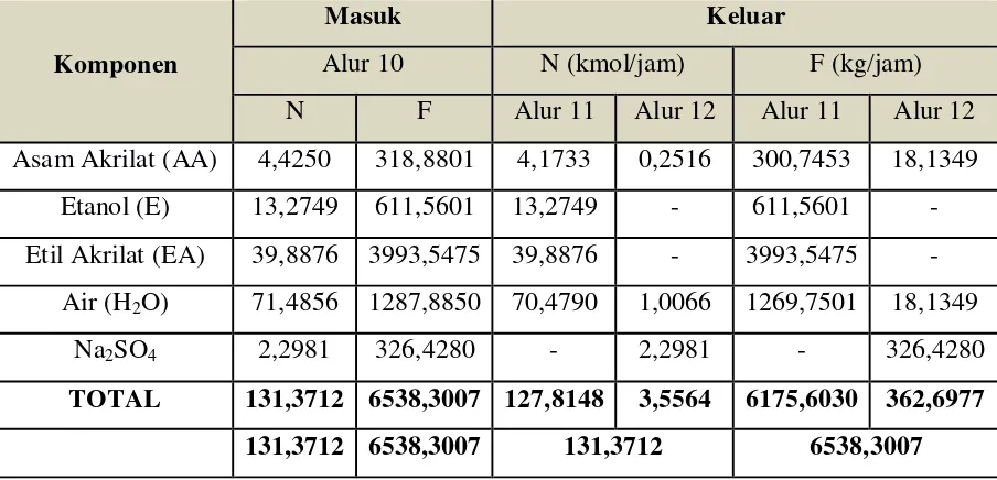 Tabel 3.3 Neraca Massa di Neutralizer (N-301) 