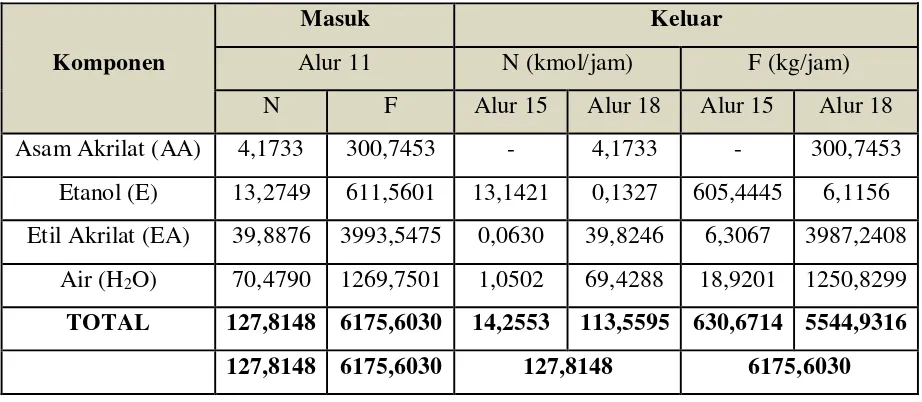 Tabel 3.6 Neraca Massa di Kondensor (E-306) 