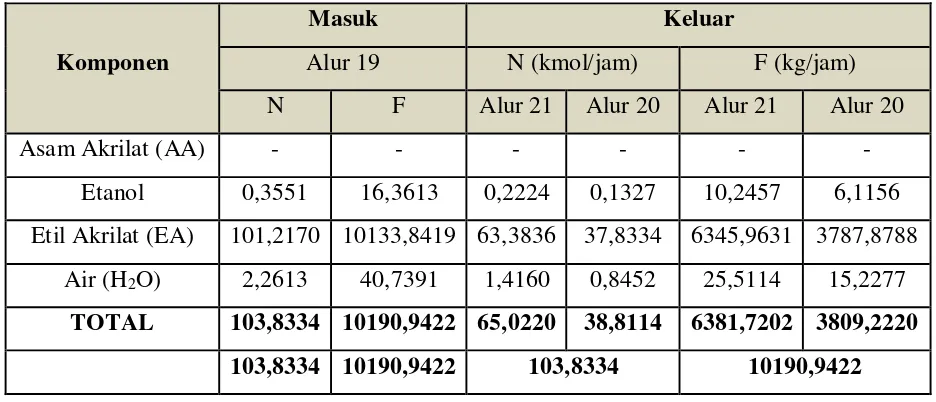 Tabel 3.10  Neraca Massa di Reboiler (E-308) 