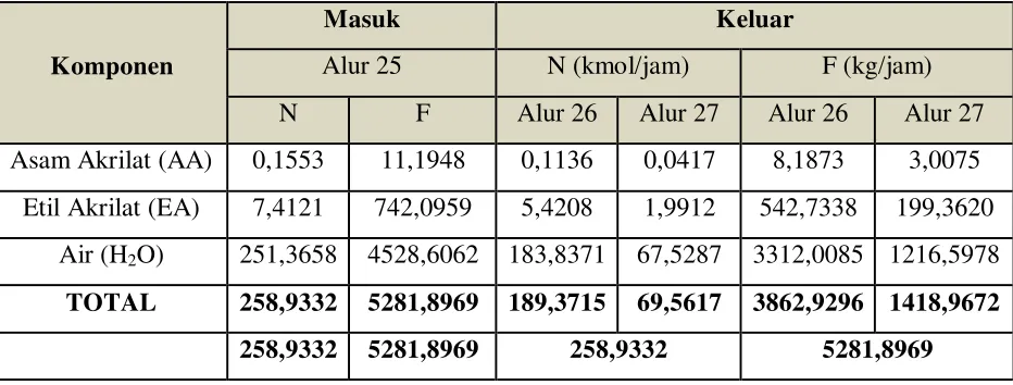 Tabel 3.11 Neraca Massa di Destilasi (D-303) 