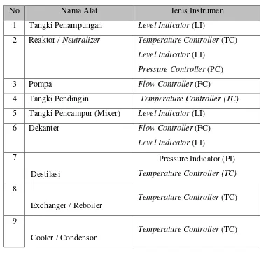 Tabel 6.1  Daftar Instrumentasi Pada Pra Rancangan Pabrik Pembuatan Etil 