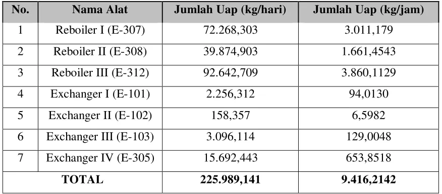 Tabel 7.1  Kebutuhan Uap Sebagai Media Pemanas 