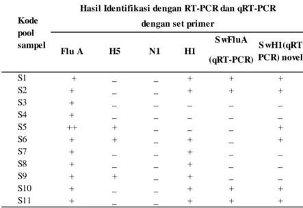 Tabel 2. Identifikasi sampel swab nasal babi  dari pulau Bulan(*) dengan menggunakan RT- RT-PCR konvensional dan RealTime RT-RT-PCR menggunakan beberapa set primer