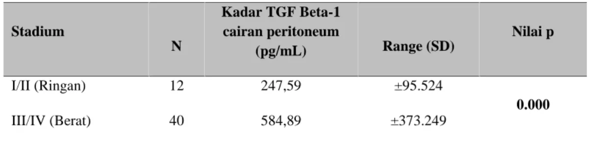Tabel 5. Tabel Perbandingan  kadar  rerata TGF  Beta-1 cairan  peritoneum antara  stadium  I/II (endometriosis ringan), stadium III/IV (endometriosis berat) dan non endometriosis.
