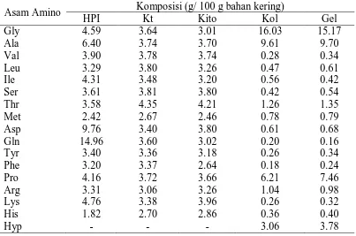 Tabel 1. Komposisi Asam Amino Hidrolisa Protein dari Daging Mutiara, Kitin Cangkang Kepiting, Kitosan Cangkang Kepiting, Kolagen Tulang Ikan Kakap dan Gelatin Kulit Ikan Kakap