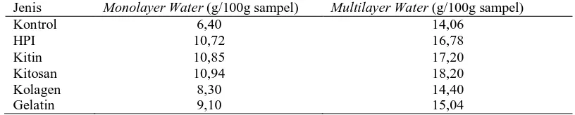 Tabel 2. Posisi Monolayer Water Jenis  dan Multilayer Water pada Miofibril Protein dengan Penambahan HPI, Kitin, Kitosan, Kolagen dan Gelatin Selama Proses Dehidrasi
