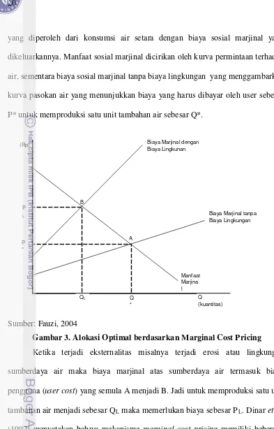Gambar 3. Alokasi Optimal berdasarkan Marginal Cost Pricing 