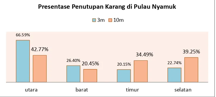 Gambar 2. Diagram prosentase penutupan karang di perairan pualua Nyamuk 