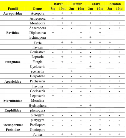 Tabel 1. Daftar Kehadiran Genus Karang di Pualu Nyamuk 
