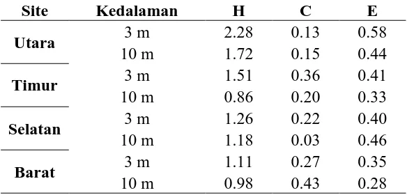 Tabel 3. Indeks Ekologi Karang Pada Sisi Timur, Utara, Barat, dan Selatan Pulau Nyamuk 