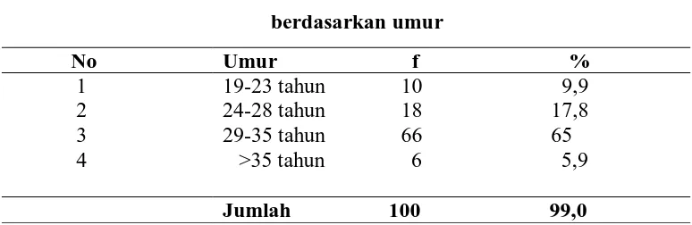 Tabel 5.1 Distribusi frekuensi karakteristik responden           