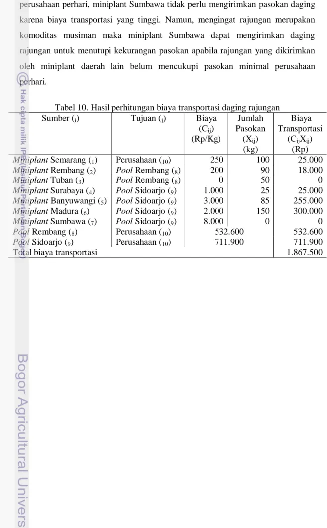 Tabel 10. Hasil perhitungan biaya transportasi daging rajungan  Sumber ( i )  Tujuan ( j )  Biaya 