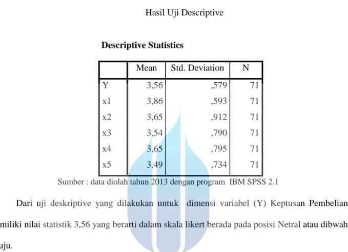 Tabel 4.35  Hasil Uji Descriptive 