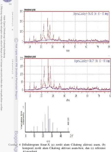 Gambar 4 Difraktrogram Sinar-X (a) zeolit alam Cikalong aktivasi asam, (b) 
