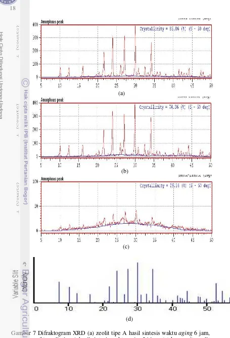 Gambar 7 Difraktogram XRD (a) zeolit tipe A hasil sintesis waktu aging 6 jam,  