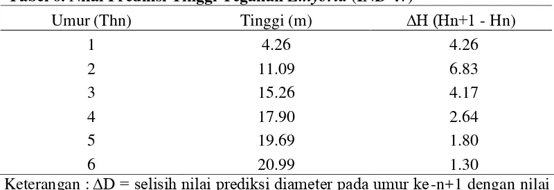 Tabel 6. Nilai Prediksi Tinggi Tegakan E.hybrid (IND 47) 