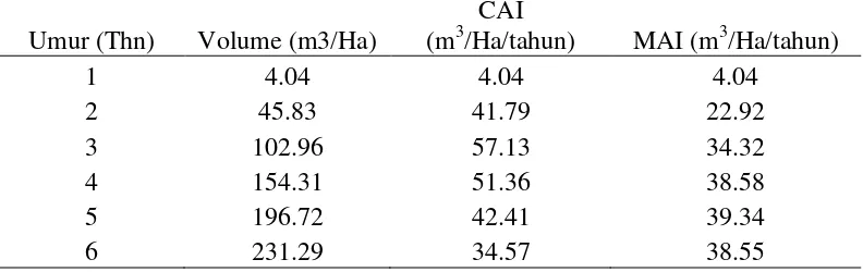Tabel 8. Nilai Prediksi Volume serta Nilai CAI dan MAI Tegakan E.hybrid IND 47 