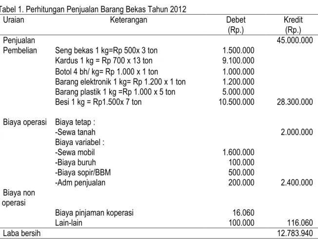 Tabel 1. Perhitungan Penjualan Barang Bekas Tahun 2012 