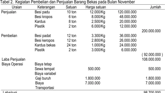 Tabel 2.  Kegiatan Pembelian dan Penjualan Barang Bekas pada Bulan November